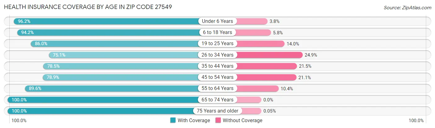Health Insurance Coverage by Age in Zip Code 27549