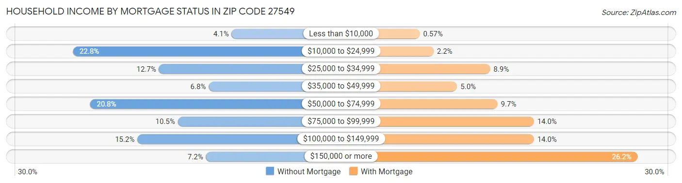 Household Income by Mortgage Status in Zip Code 27549