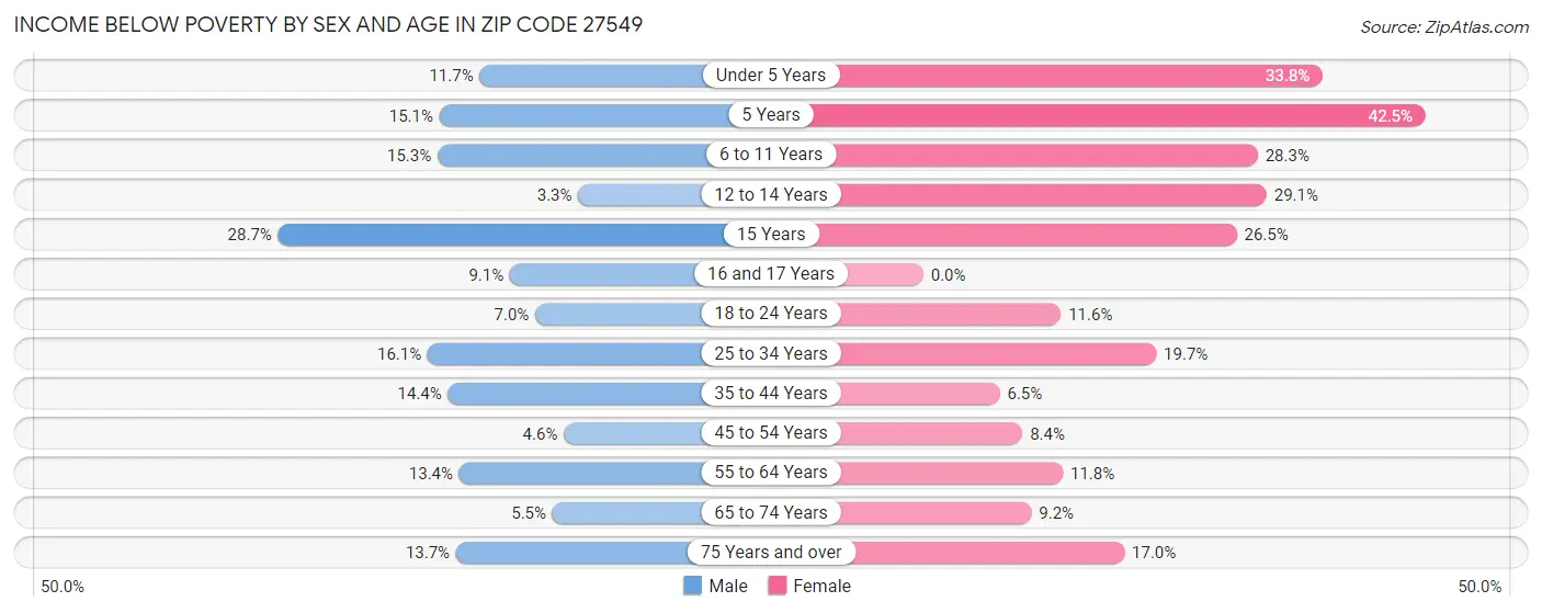 Income Below Poverty by Sex and Age in Zip Code 27549
