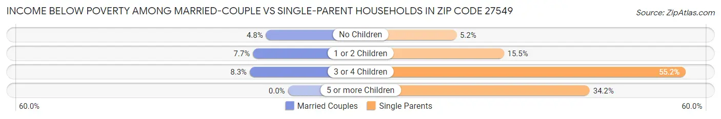 Income Below Poverty Among Married-Couple vs Single-Parent Households in Zip Code 27549