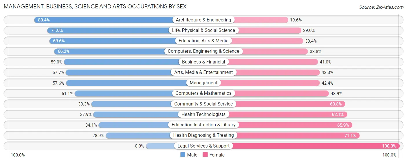 Management, Business, Science and Arts Occupations by Sex in Zip Code 27549