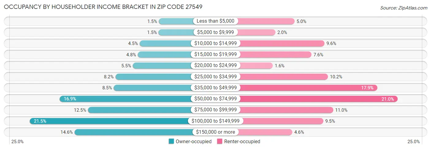 Occupancy by Householder Income Bracket in Zip Code 27549