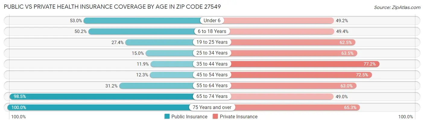 Public vs Private Health Insurance Coverage by Age in Zip Code 27549