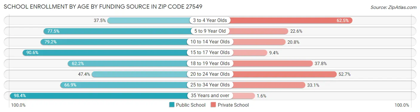 School Enrollment by Age by Funding Source in Zip Code 27549