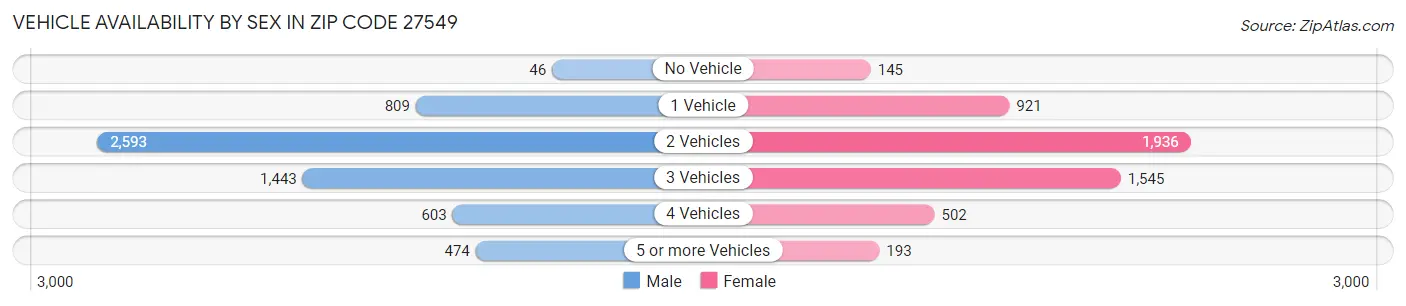 Vehicle Availability by Sex in Zip Code 27549