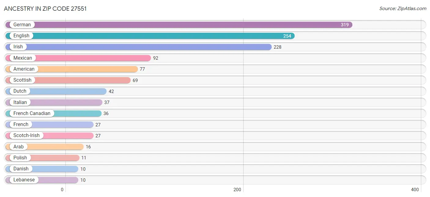 Ancestry in Zip Code 27551