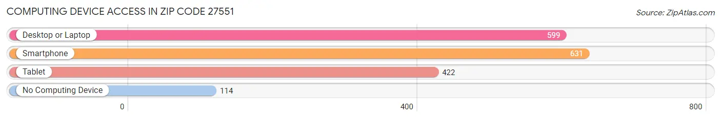 Computing Device Access in Zip Code 27551