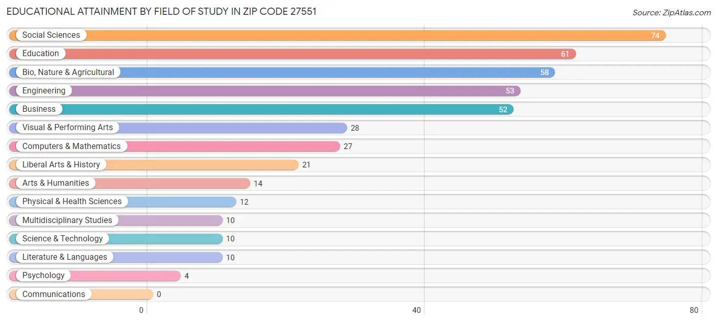 Educational Attainment by Field of Study in Zip Code 27551