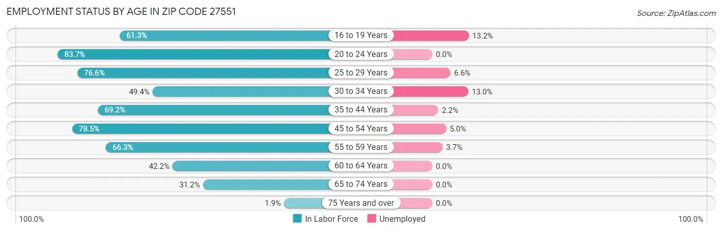 Employment Status by Age in Zip Code 27551