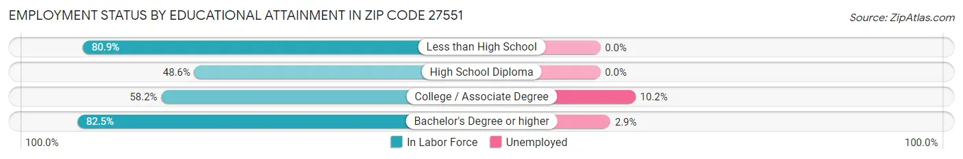 Employment Status by Educational Attainment in Zip Code 27551