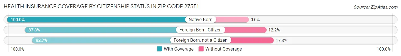 Health Insurance Coverage by Citizenship Status in Zip Code 27551