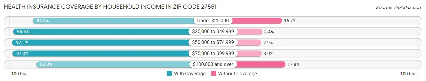 Health Insurance Coverage by Household Income in Zip Code 27551