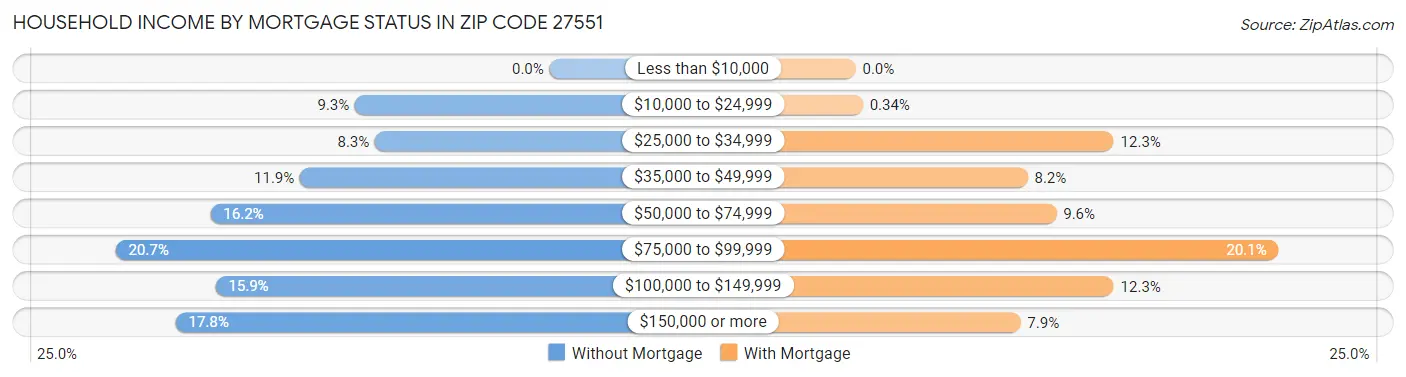 Household Income by Mortgage Status in Zip Code 27551