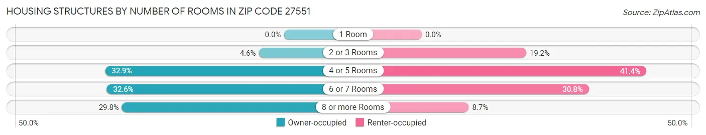 Housing Structures by Number of Rooms in Zip Code 27551