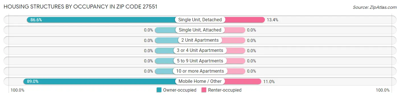 Housing Structures by Occupancy in Zip Code 27551