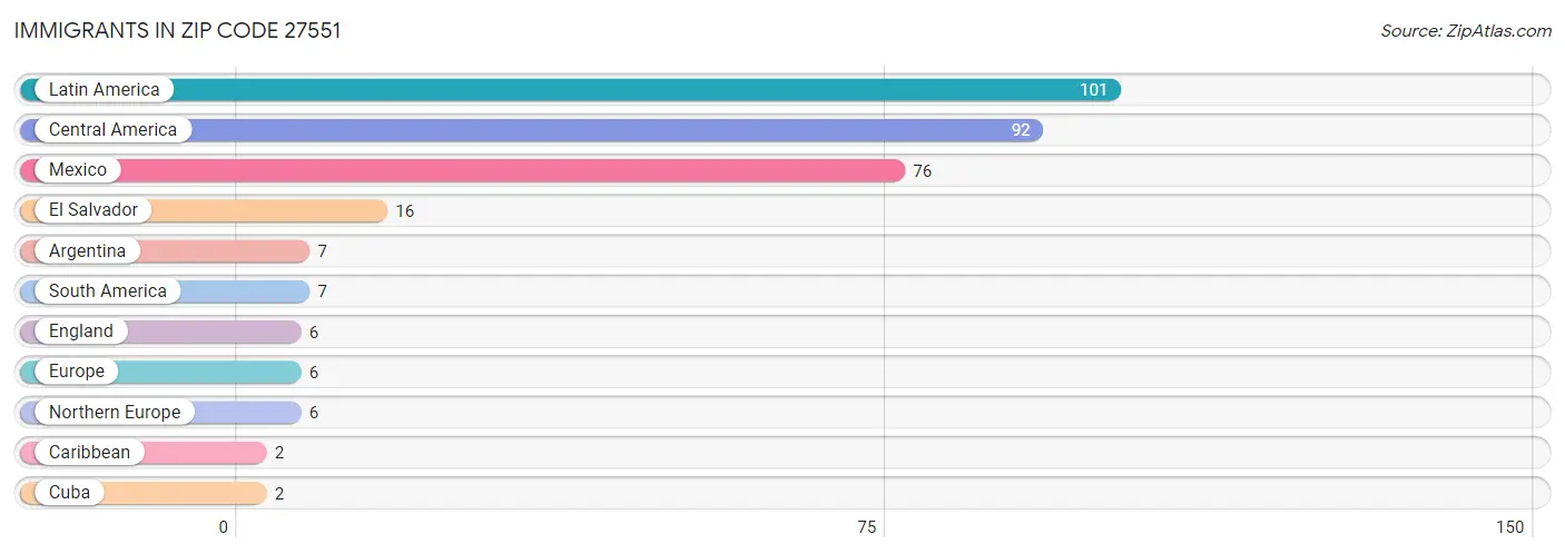 Immigrants in Zip Code 27551