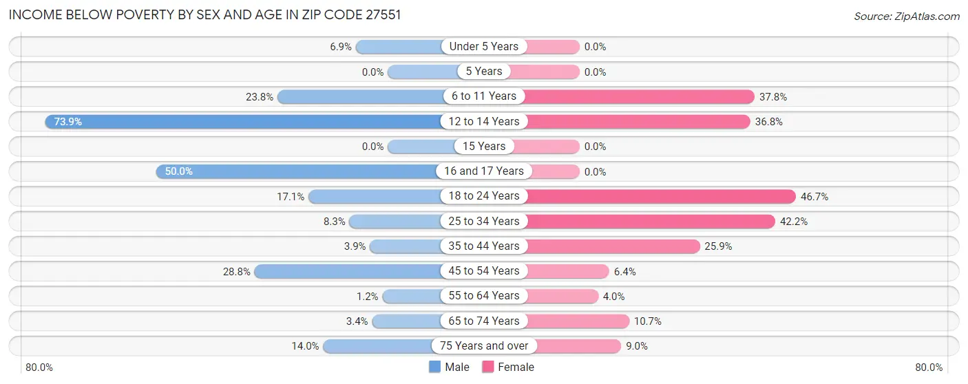 Income Below Poverty by Sex and Age in Zip Code 27551