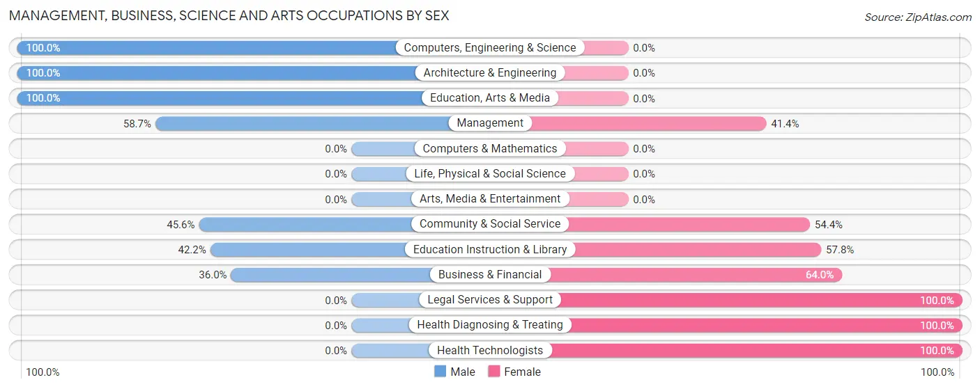 Management, Business, Science and Arts Occupations by Sex in Zip Code 27551
