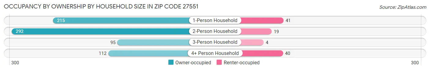 Occupancy by Ownership by Household Size in Zip Code 27551
