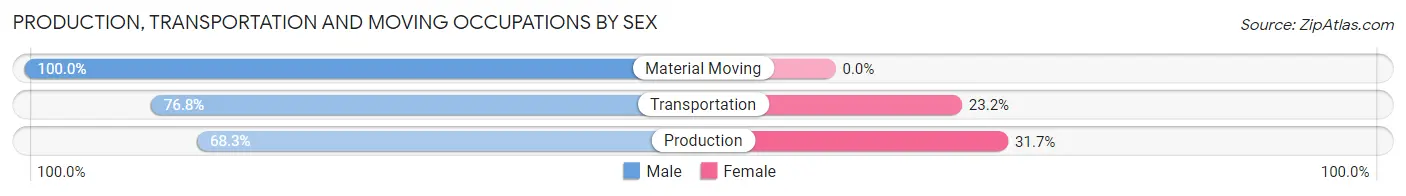 Production, Transportation and Moving Occupations by Sex in Zip Code 27551