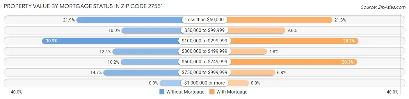 Property Value by Mortgage Status in Zip Code 27551