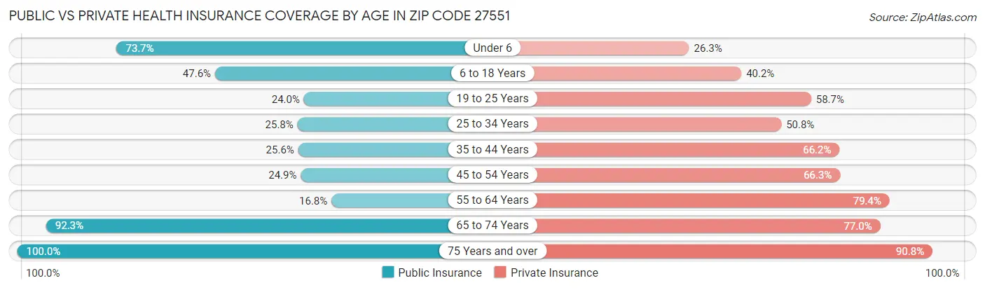 Public vs Private Health Insurance Coverage by Age in Zip Code 27551