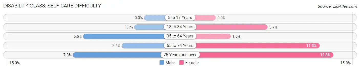 Disability in Zip Code 27551: <span>Self-Care Difficulty</span>