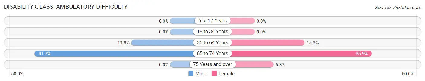 Disability in Zip Code 27553: <span>Ambulatory Difficulty</span>