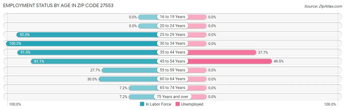 Employment Status by Age in Zip Code 27553