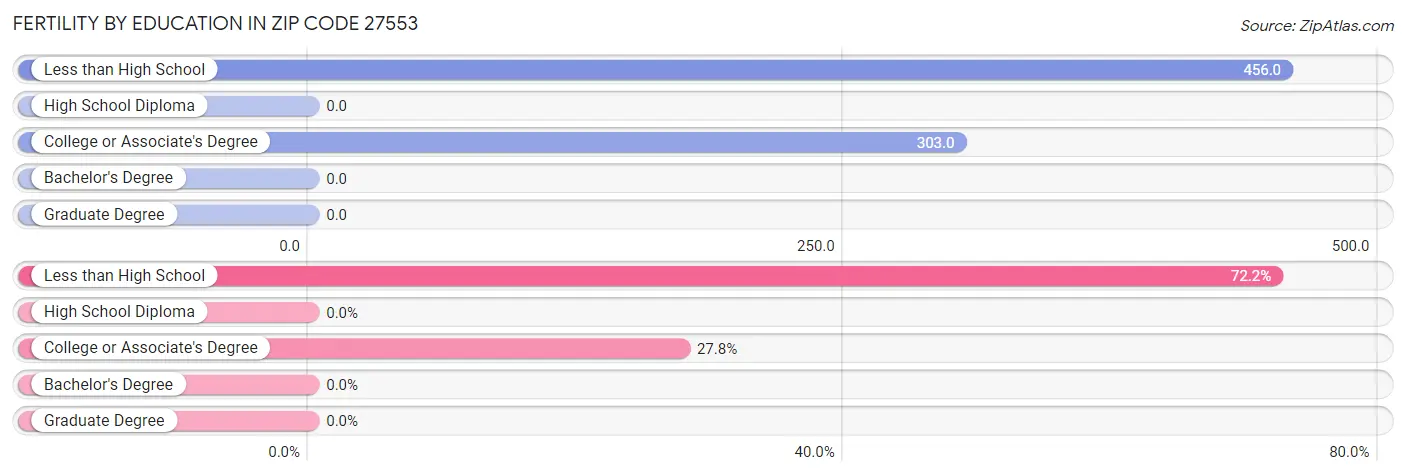 Female Fertility by Education Attainment in Zip Code 27553