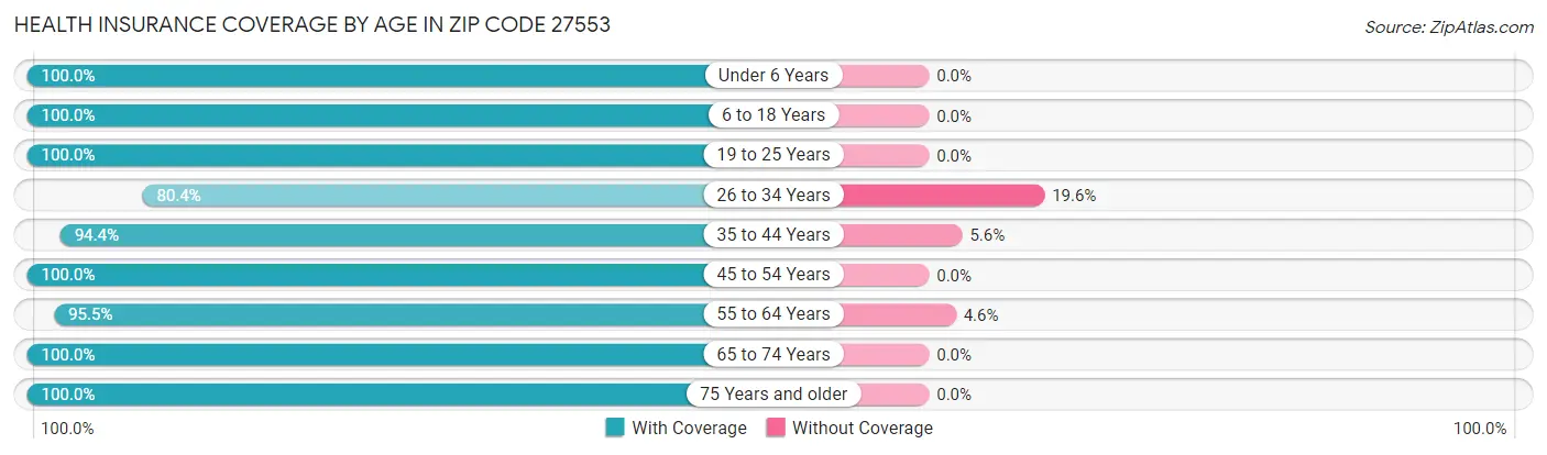 Health Insurance Coverage by Age in Zip Code 27553