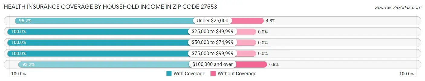 Health Insurance Coverage by Household Income in Zip Code 27553