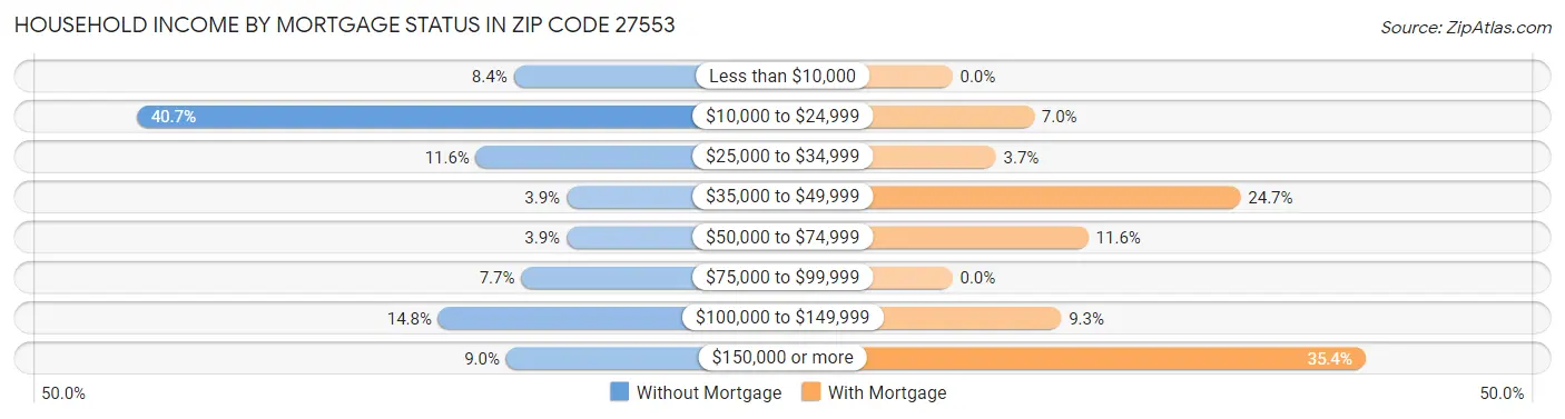 Household Income by Mortgage Status in Zip Code 27553