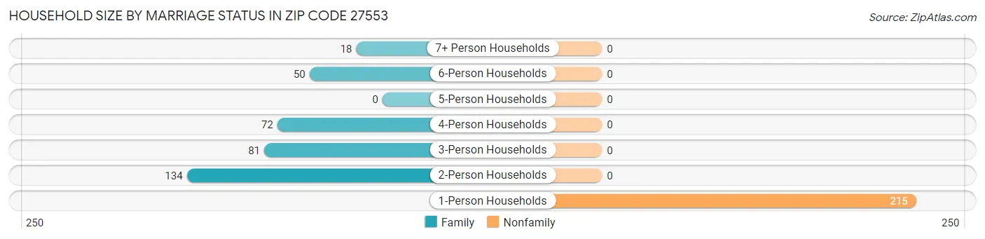 Household Size by Marriage Status in Zip Code 27553