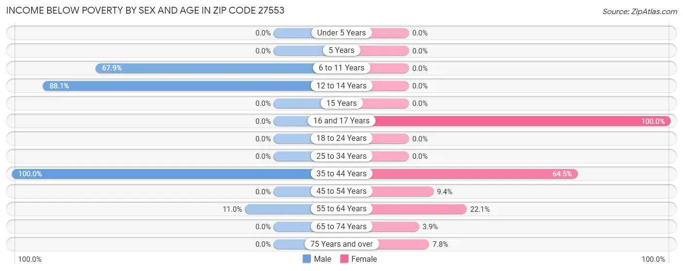 Income Below Poverty by Sex and Age in Zip Code 27553