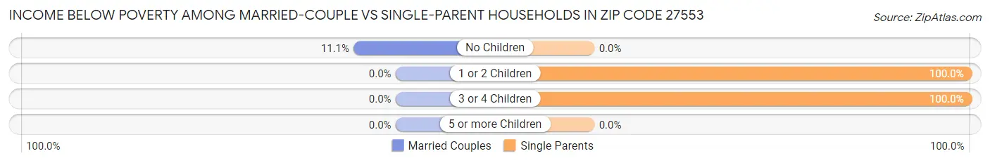 Income Below Poverty Among Married-Couple vs Single-Parent Households in Zip Code 27553