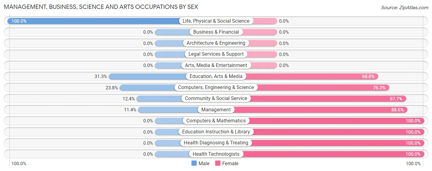 Management, Business, Science and Arts Occupations by Sex in Zip Code 27553