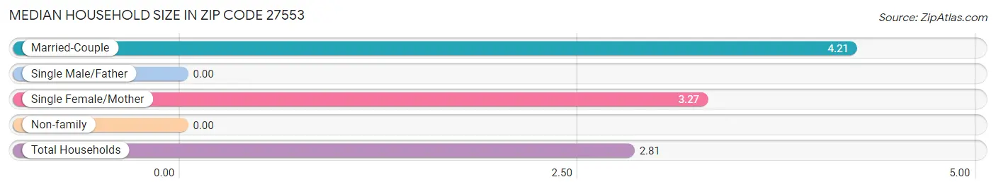 Median Household Size in Zip Code 27553