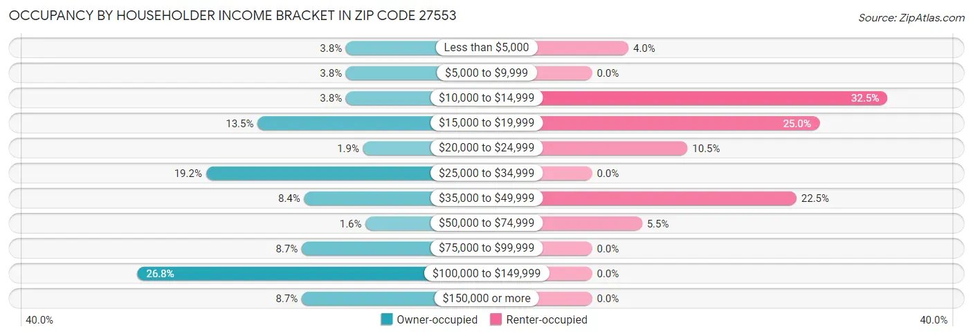 Occupancy by Householder Income Bracket in Zip Code 27553