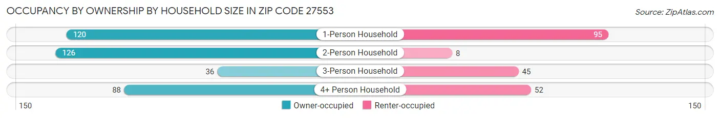 Occupancy by Ownership by Household Size in Zip Code 27553