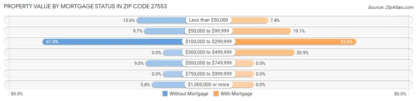 Property Value by Mortgage Status in Zip Code 27553