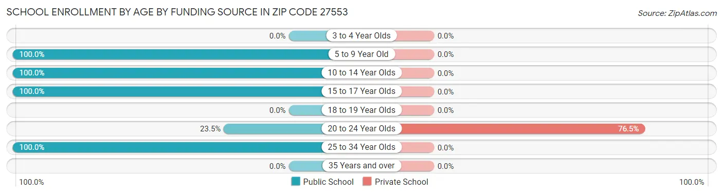 School Enrollment by Age by Funding Source in Zip Code 27553