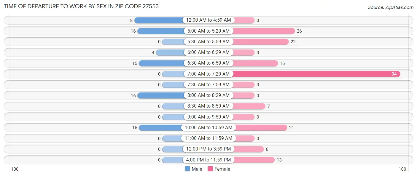 Time of Departure to Work by Sex in Zip Code 27553