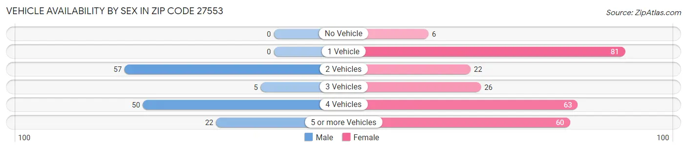 Vehicle Availability by Sex in Zip Code 27553