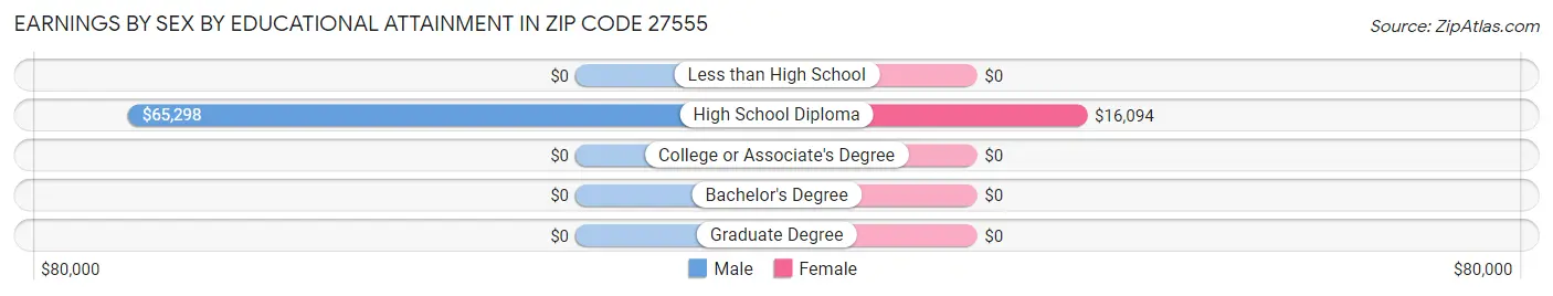 Earnings by Sex by Educational Attainment in Zip Code 27555