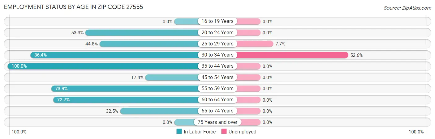 Employment Status by Age in Zip Code 27555
