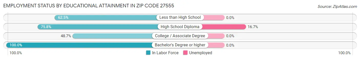Employment Status by Educational Attainment in Zip Code 27555
