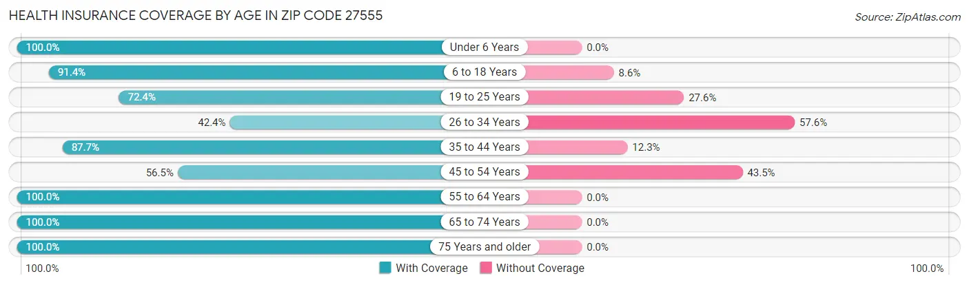 Health Insurance Coverage by Age in Zip Code 27555