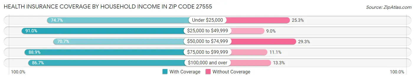 Health Insurance Coverage by Household Income in Zip Code 27555