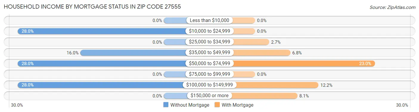 Household Income by Mortgage Status in Zip Code 27555